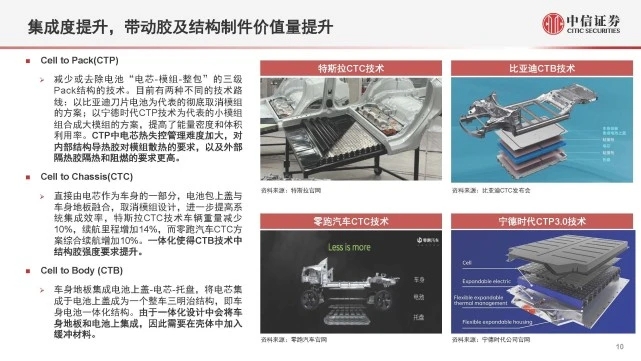【新能源汽車導(dǎo)熱結(jié)構(gòu)膠】行業(yè)材料迭代+結(jié)構(gòu)優(yōu)化，國(guó)產(chǎn)替代加速