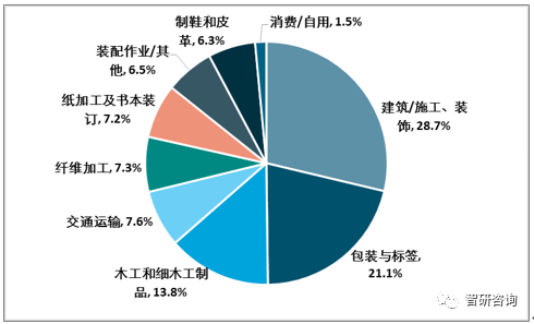 【膠粘劑行業(yè)的核心競爭力】：產(chǎn)品結(jié)構(gòu)優(yōu)化、高性能、綠色環(huán)保